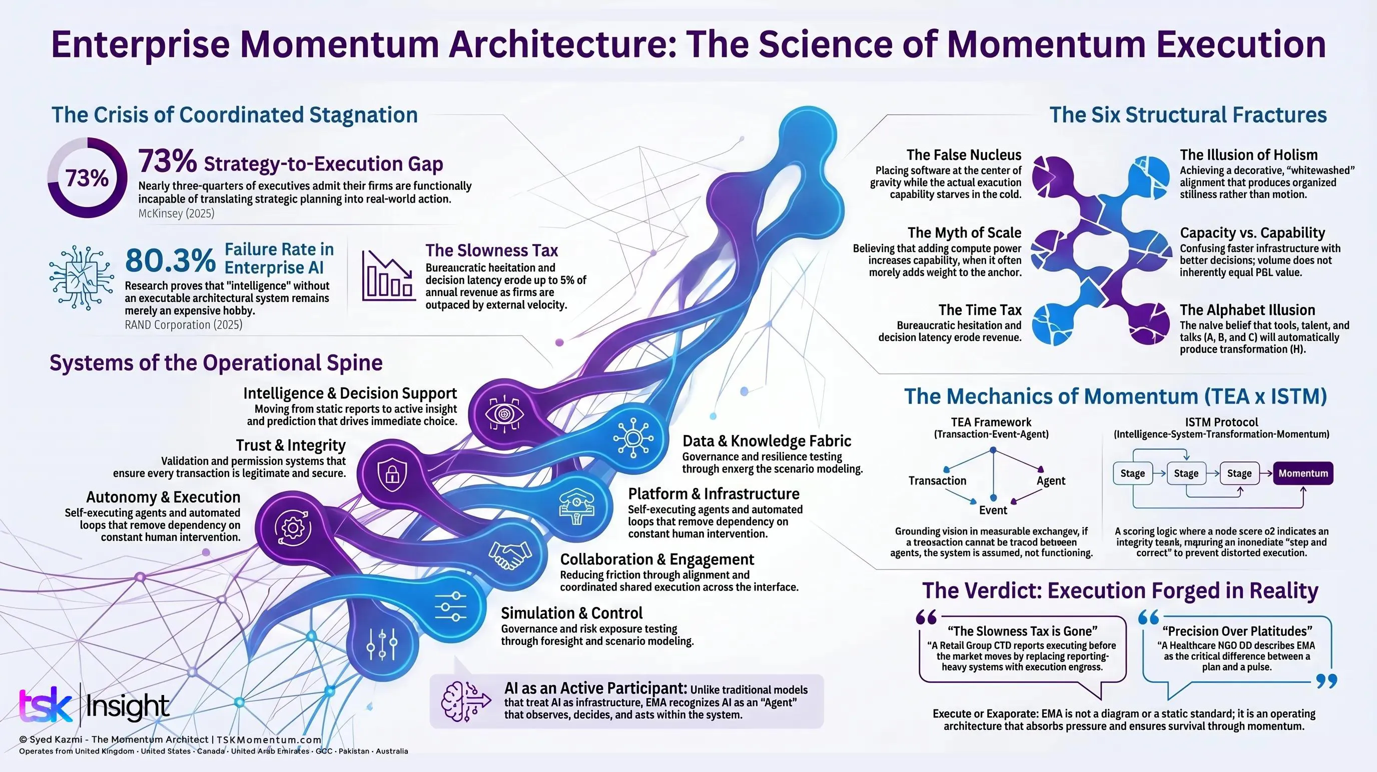 TEA Framework by Syed Kazmi - The Momentum Architect | TSK Insight