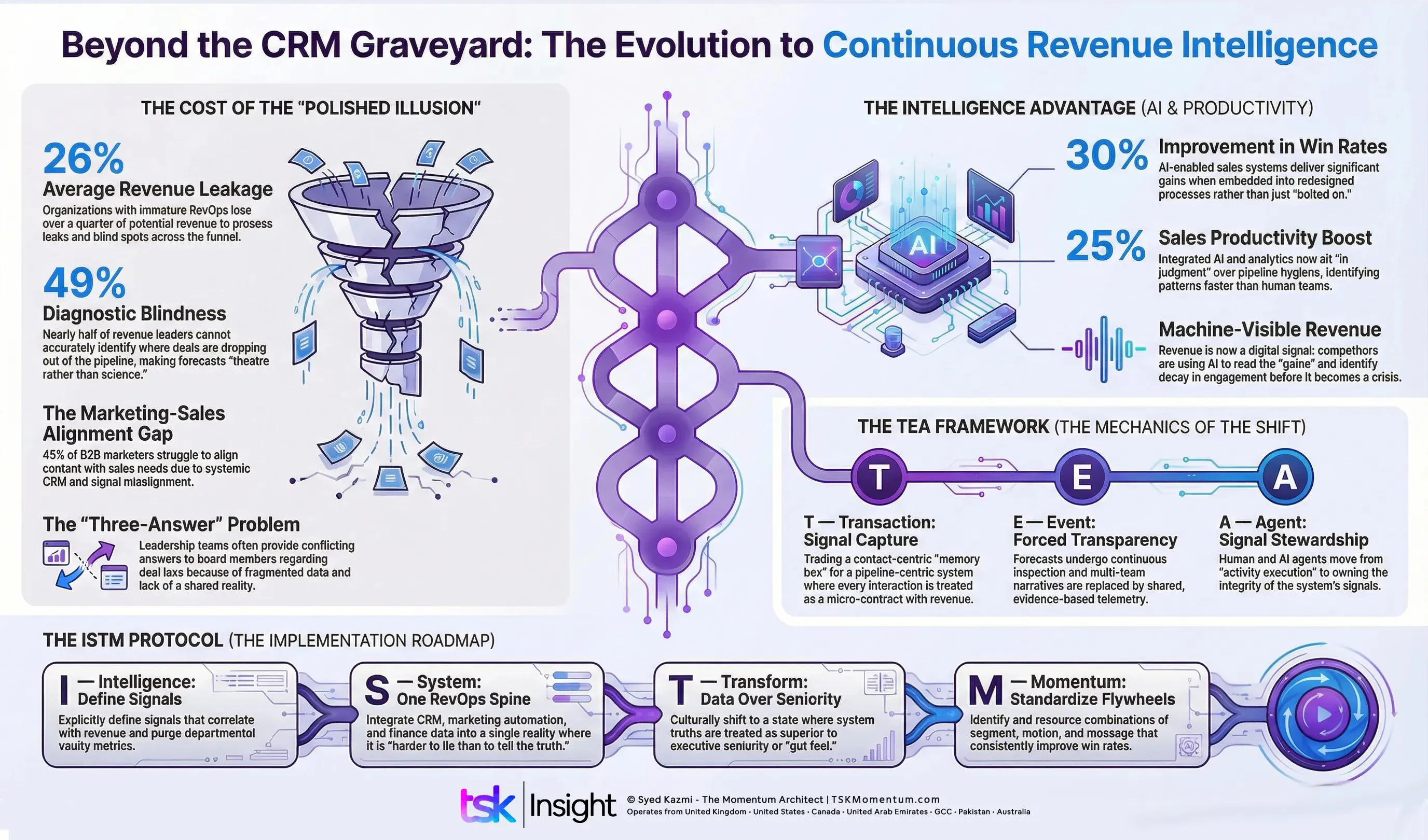 From CRM to Continuous Revenue Intelligence - The Syed Kazmi(TSK) - The Momentum Architect